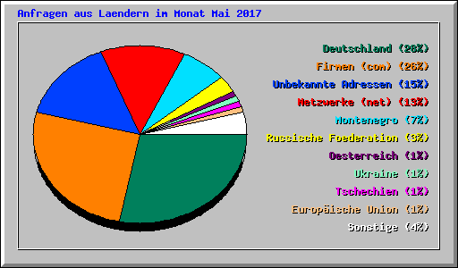 Anfragen aus Laendern im Monat Mai 2017