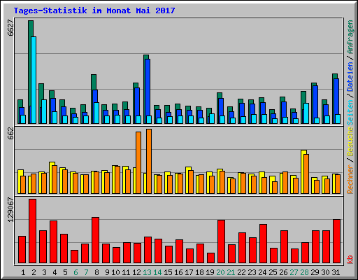 Tages-Statistik im Monat Mai 2017