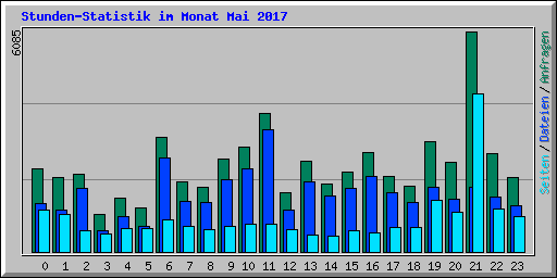 Stunden-Statistik im Monat Mai 2017